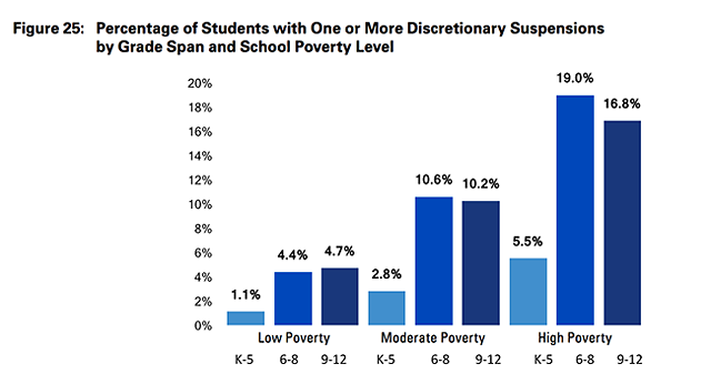 Graph depicting the level of discretionary suspensions of K-12 students in each poverty level in CMS. There is a higher average percentage of students in “high poverty” schools receiving suspensions than in “moderate” and “low poverty” schools. - (Photo Courtesy of Charlotte-Mecklenburg Schools)