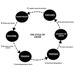 A version of the "cycle of abuse."